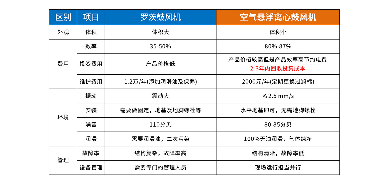 12-3.jpg 歐冠空氣懸浮鼓風機與羅茨風機節能效果對比
